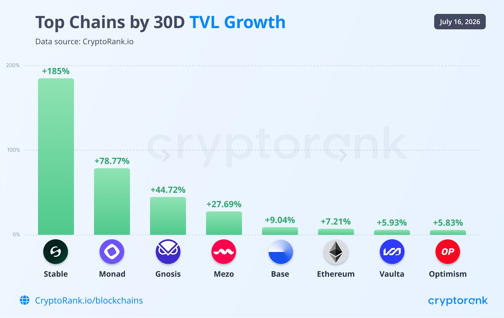 cryptorank chart by tvl