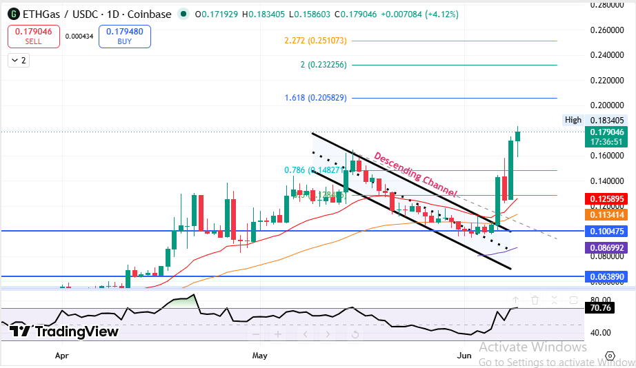 ETHGas GWEI price chart technical analysis 2026 ETHGas GWEI price chart technical analysis 2026