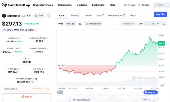 TAO price chart rising after AI-driven breakout