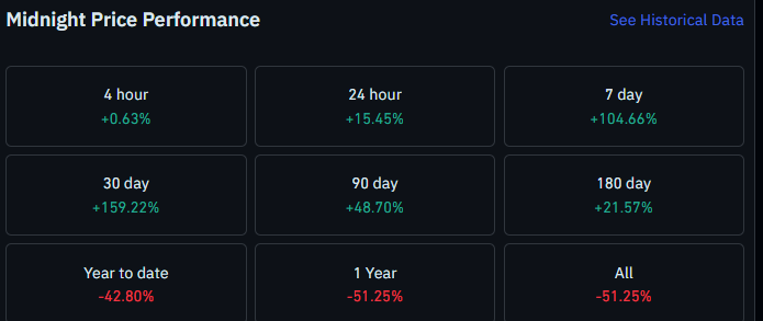 Midnight Price Performance Snapshot Midnight Price Performance Snapshot