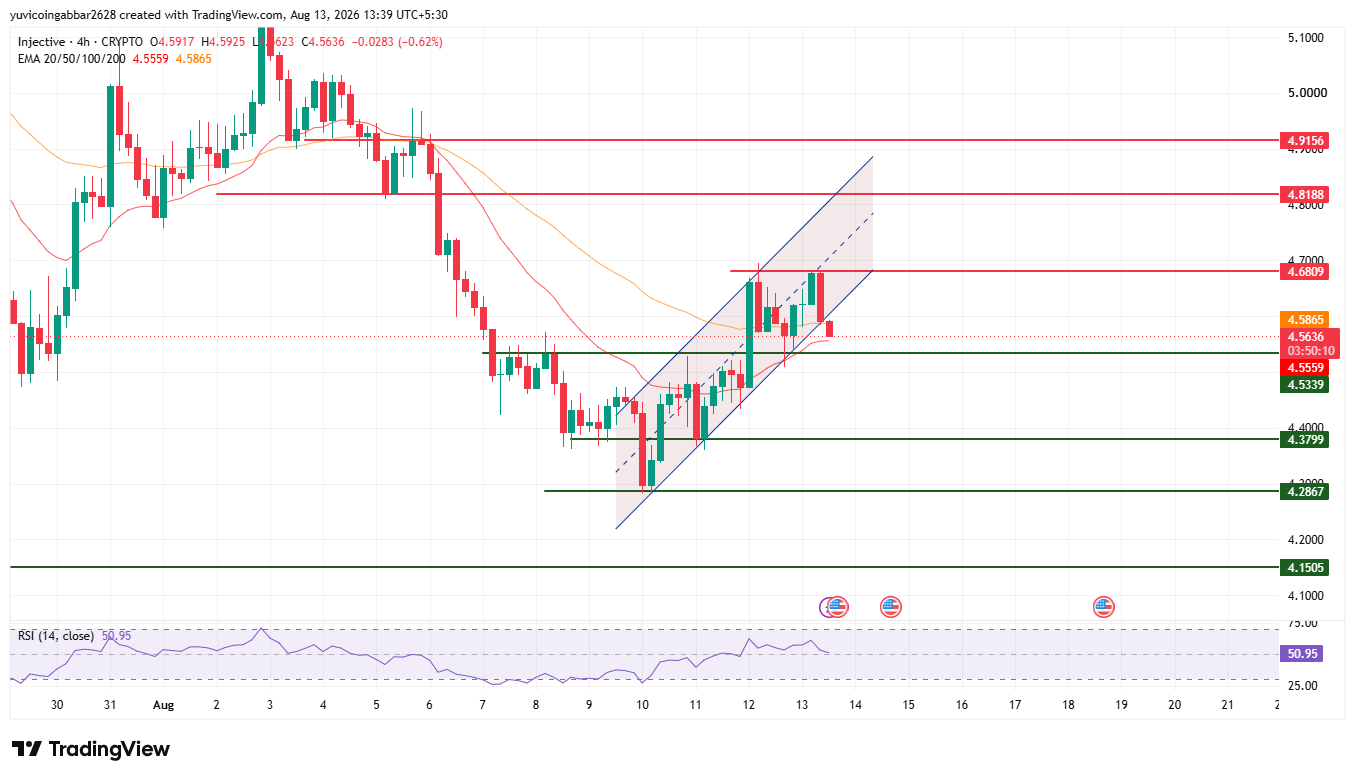 $INJ Price Prediction Chart