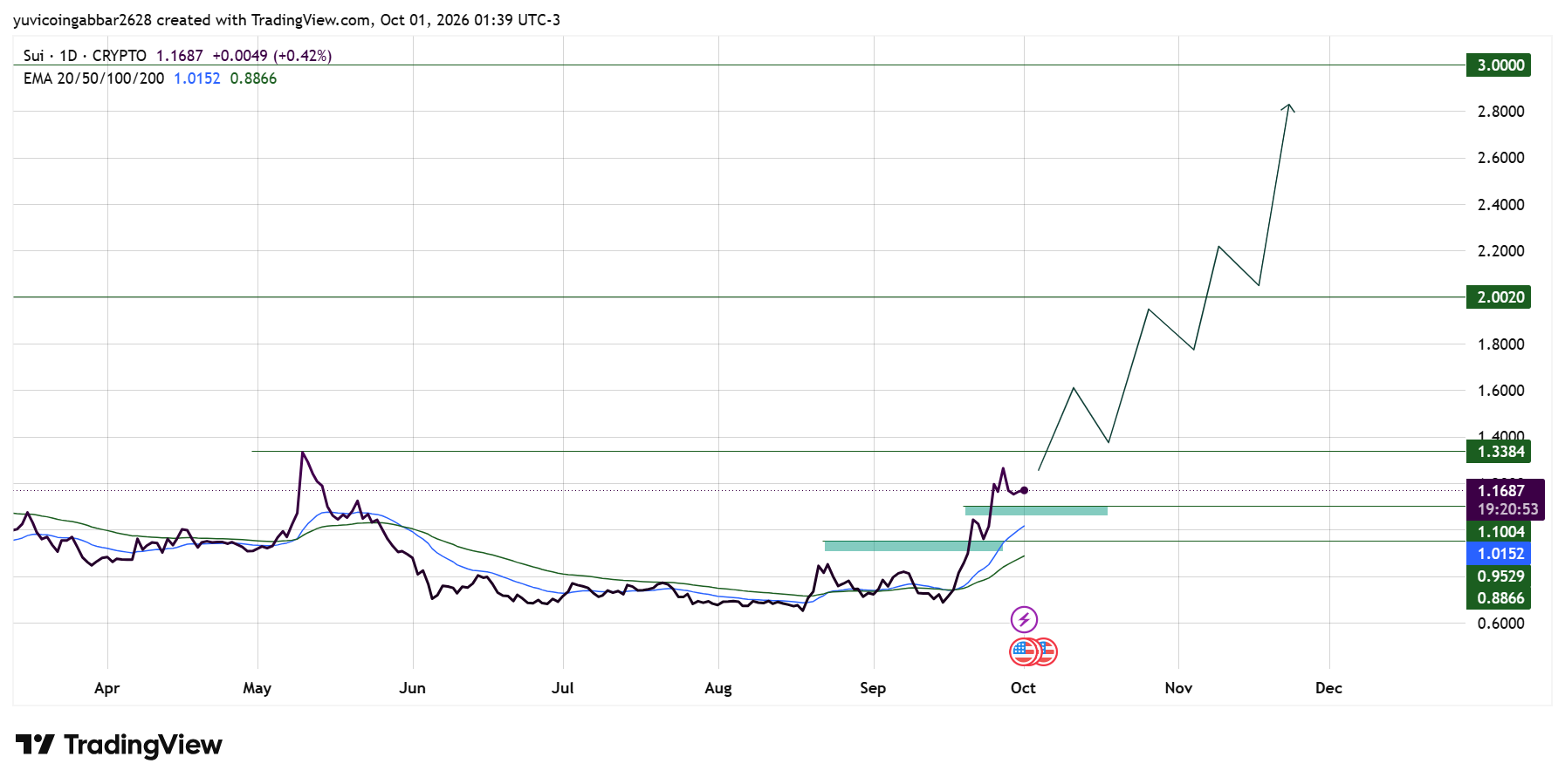 SUI Price Prediction Chart: Technical Analysis SUI Price Prediction Chart: Technical Analysis