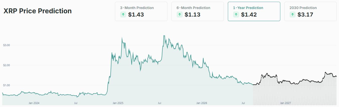 XRP Price Prediction