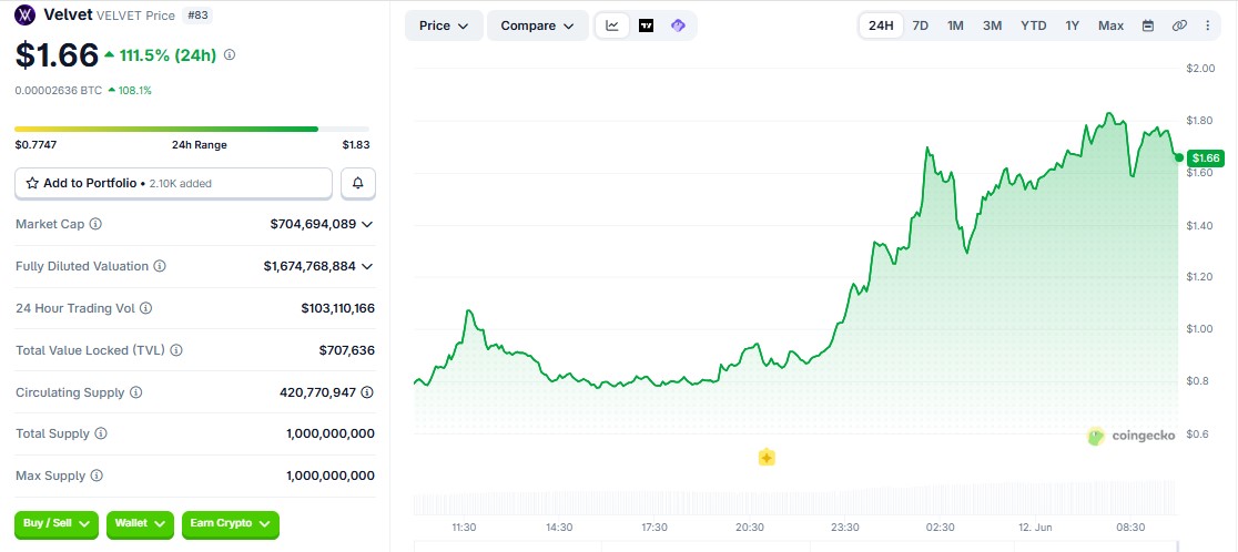 Velvet price chart