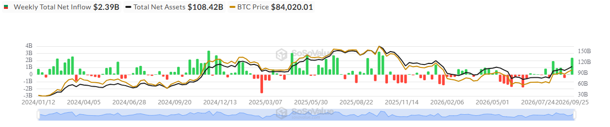 Spot BTC ETF Weekly Data