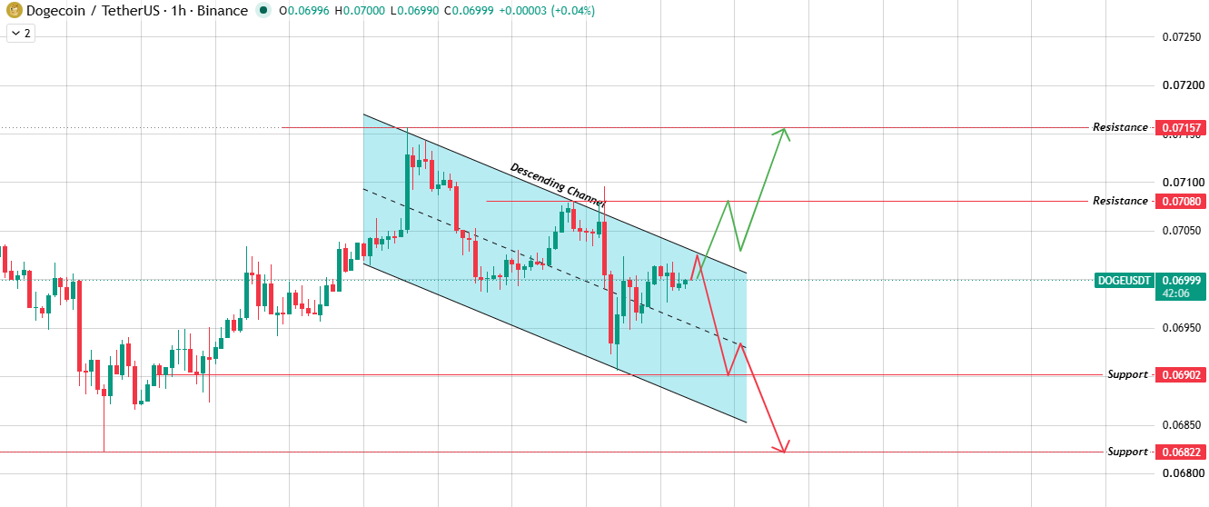 Hourly Chart Analysis