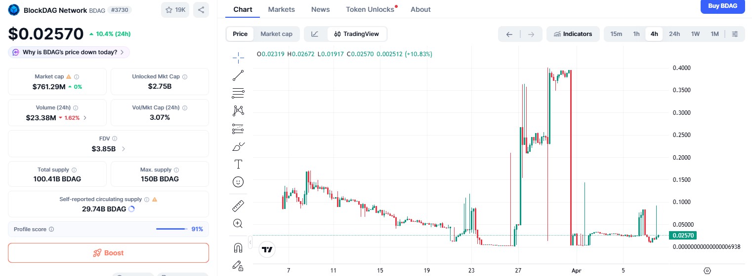 BDAG/USDT 4 HOUR CHART BDAG/USDT 4 HOUR CHART