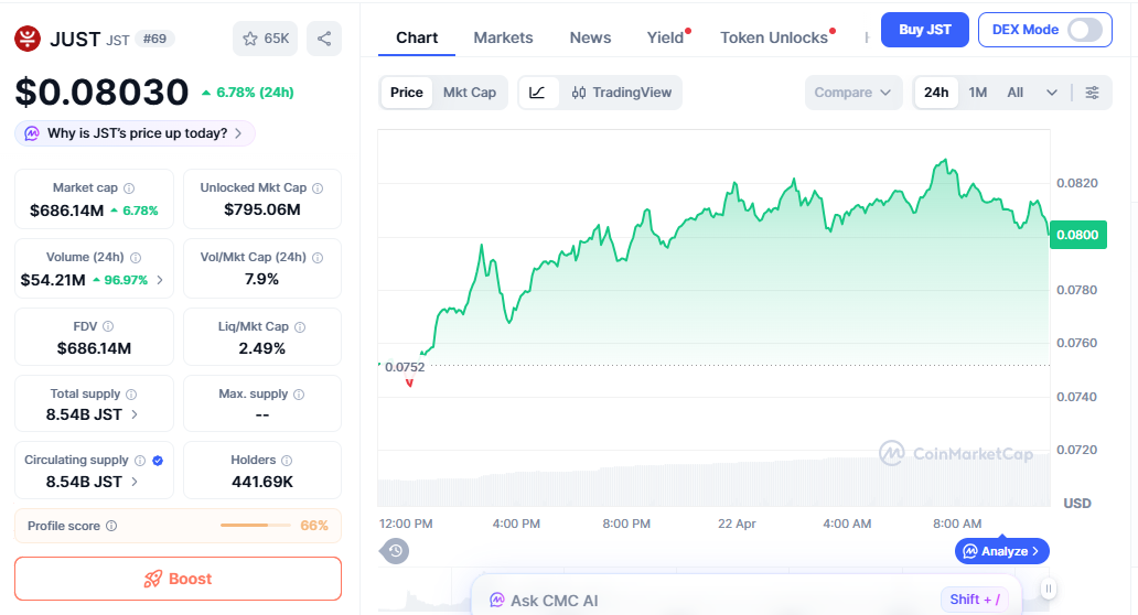 JUST price chart showing gains after token burn