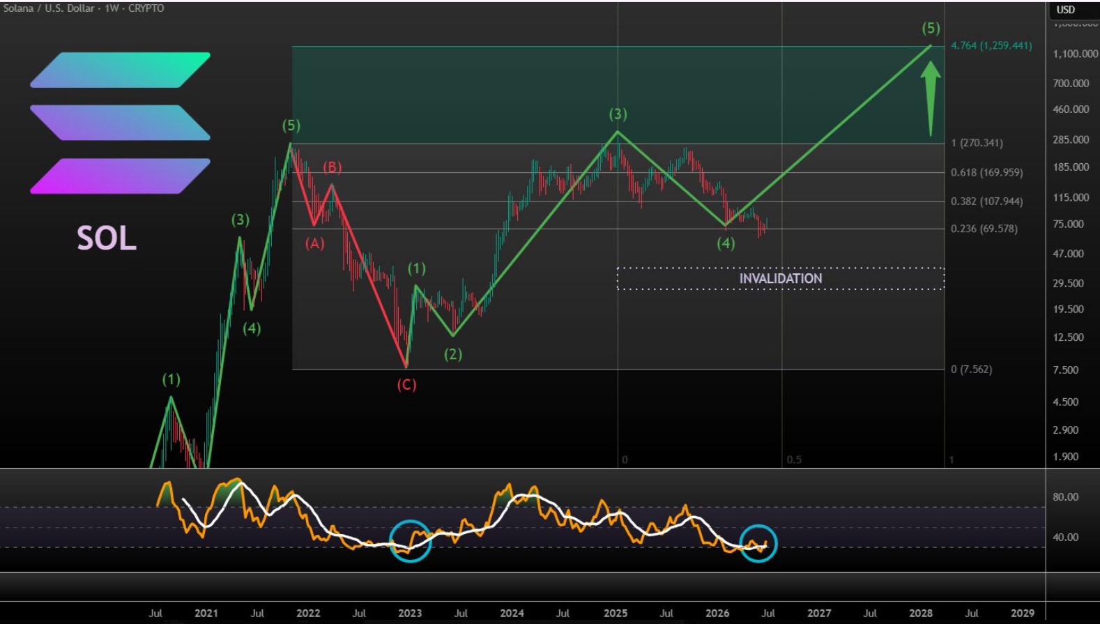 Elliott Wave chart say about Solana next move Elliott Wave chart say about Solana next move