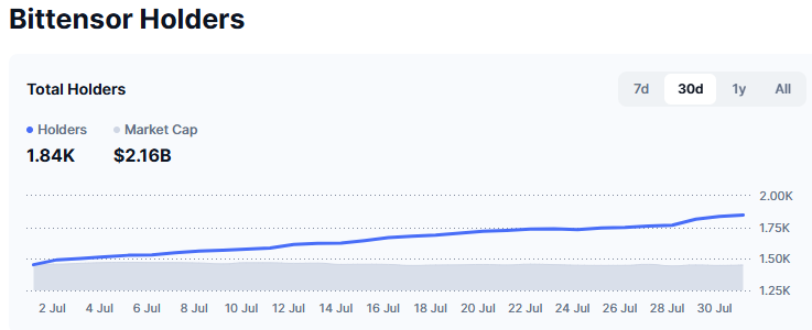 Bittensor Holder Growth Bittensor Holder Growth