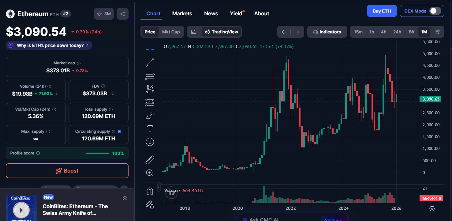 Ethereum (ETH) is priced today