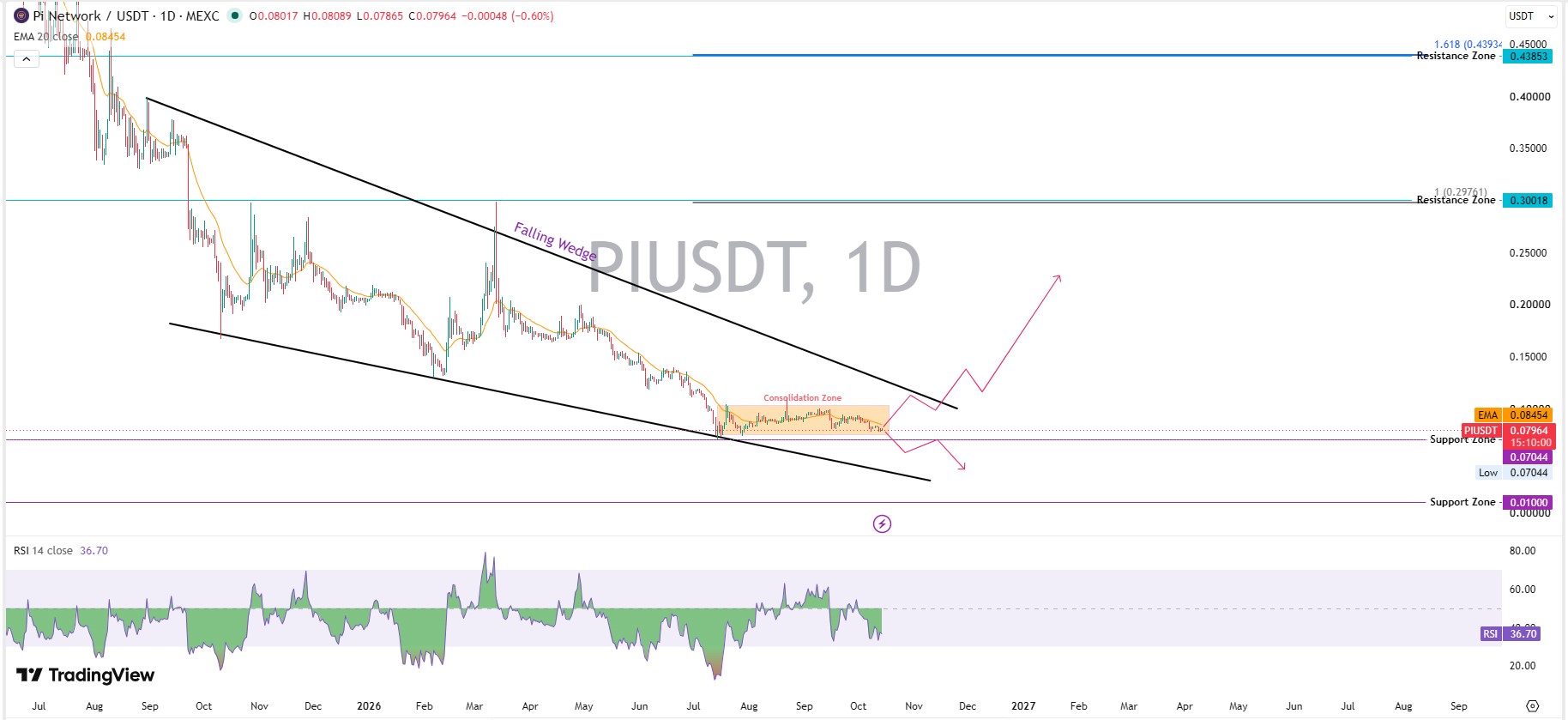 PI Technical Analysis: Falling Wedge on the Daily Chart PI Technical Analysis: Falling Wedge on the Daily Chart