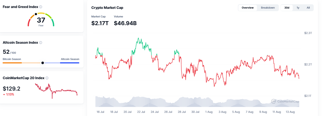 Overall Market Cap, Liquidations, and Fear Index Overall Market Cap, Liquidations, and Fear Index