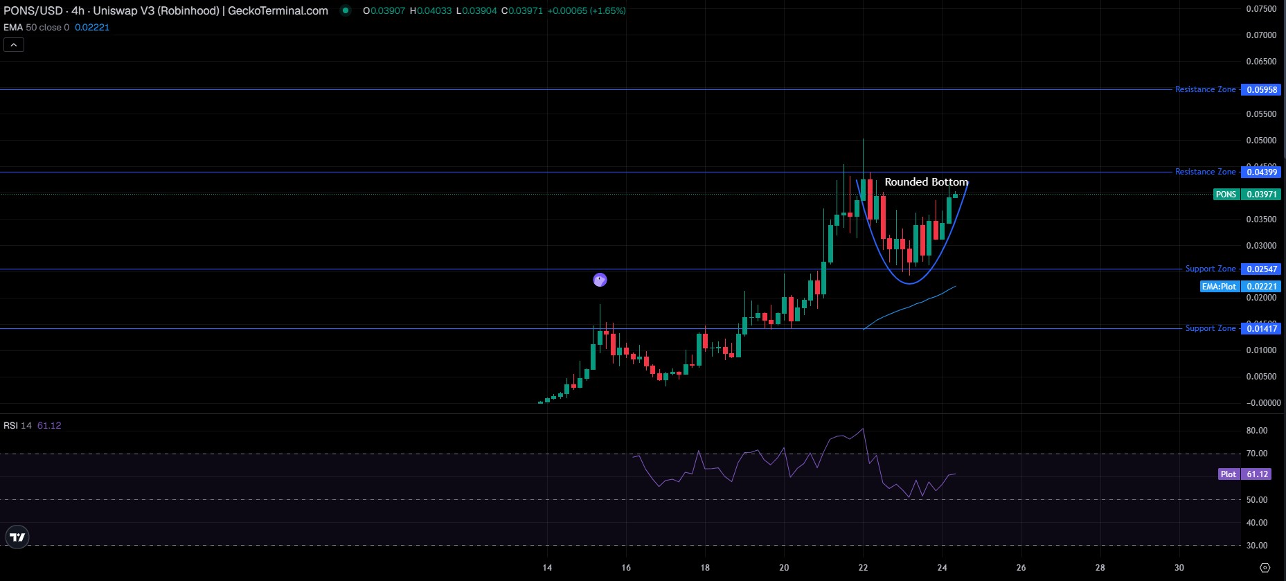 Technical Analysis 4 Hour Chart