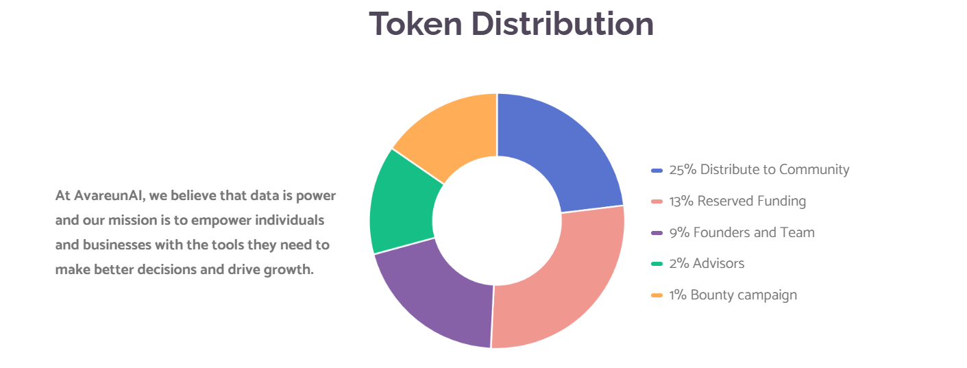 Avareun AI Tokenomics Avareun AI Tokenomics