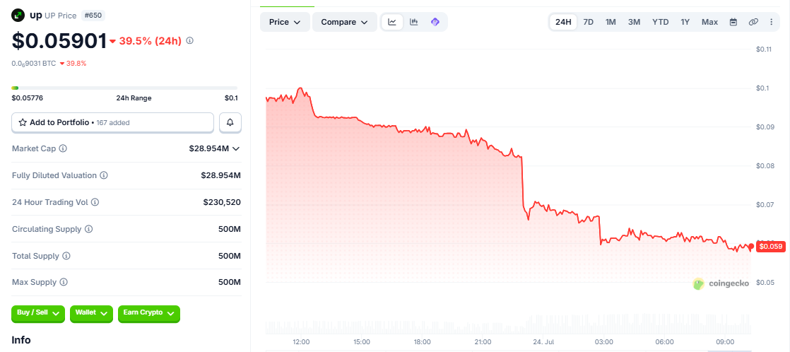 UP/USD price chart today