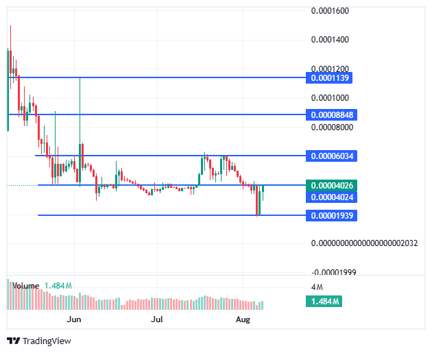 Every Level On BlockDAG Chart Every Level On BlockDAG Chart