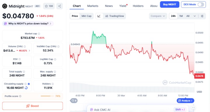 Midnight (NIGHT) price chart showing weak movement Midnight (NIGHT) price chart showing weak movement