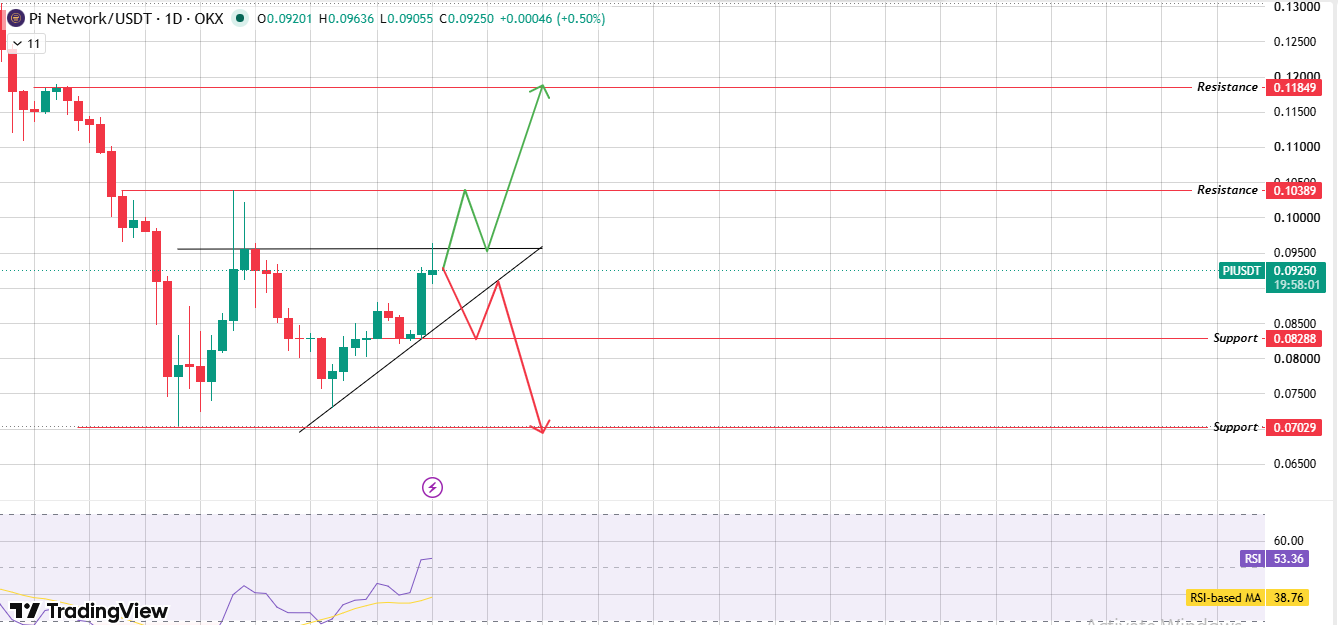 Daily Chart Analysis of $PI
