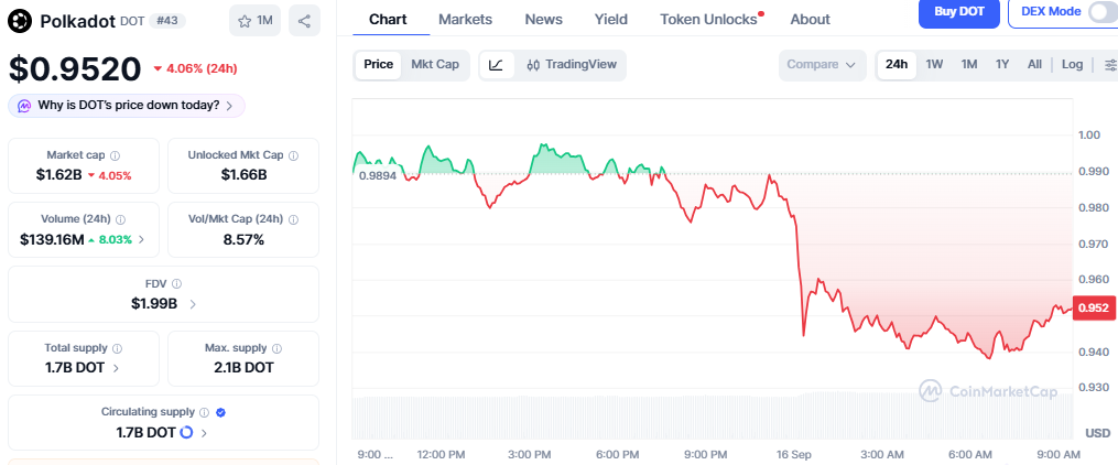 CoinMarketCap Chart showing price and details