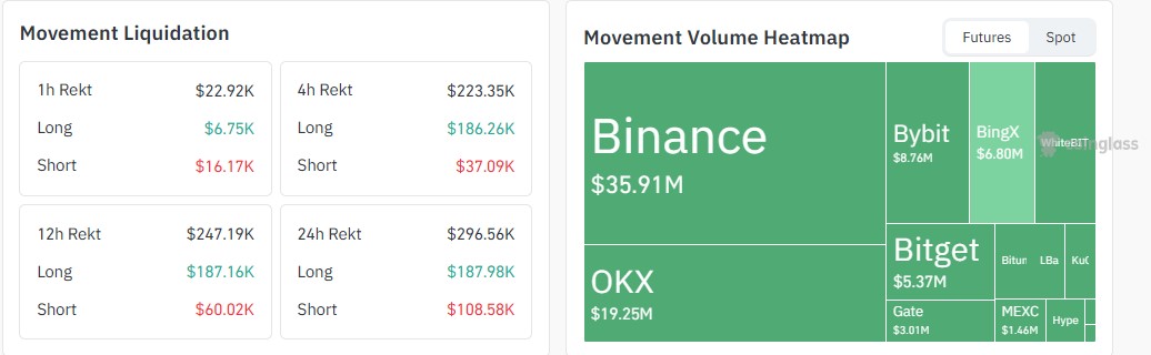 Movement Liquidity, Volume