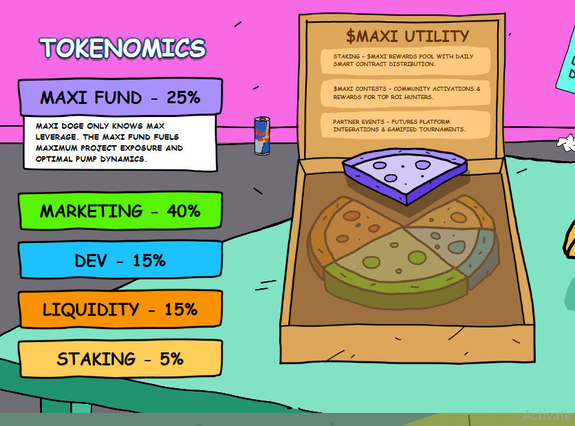 Maxi Doge Tokenomics Split 