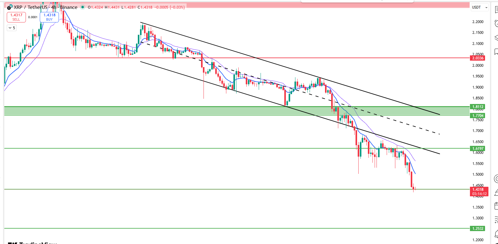 XRP price analysis showing breakdown below key support levels