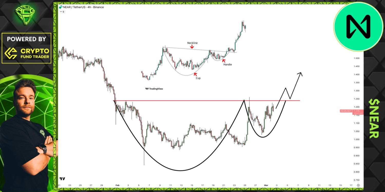 NEAR Protocol 4-hour chart forming cup and handle pattern with neckline breakout signaling bullish momentum. NEAR Protocol 4-hour chart forming cup and handle pattern with neckline breakout signaling bullish m