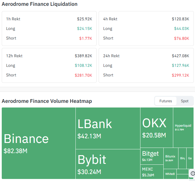 Aerodrome Liquidation and Volume Data (Coinglass Futures)