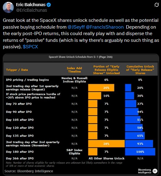 SpaceX Share Unlock Schedule, Explained SpaceX Share Unlock Schedule, Explained