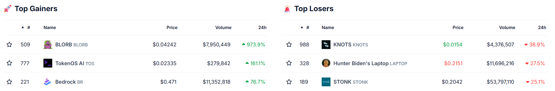 Crypto Gainers and Losers Crypto Gainers and Losers