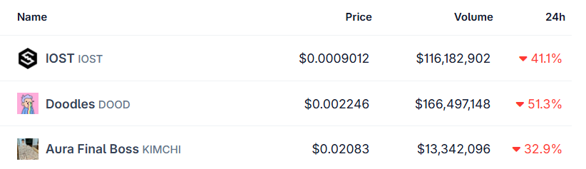 top crypto losers today top crypto losers today