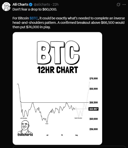 BTC chart showing an inverse head-and-shoulders formation