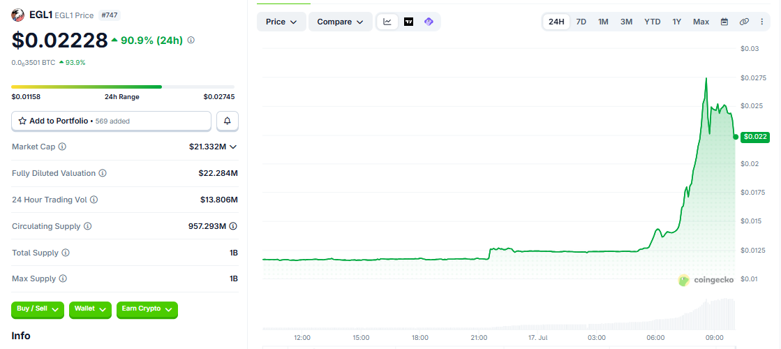 EGL1/USD price chart today EGL1/USD price chart today