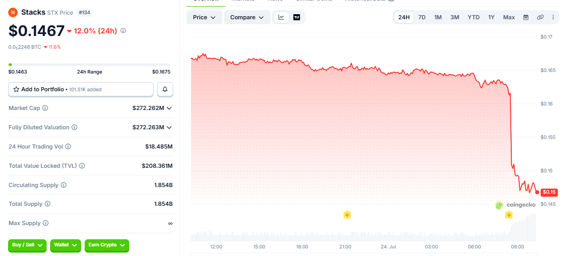 STX/USD price chart today
