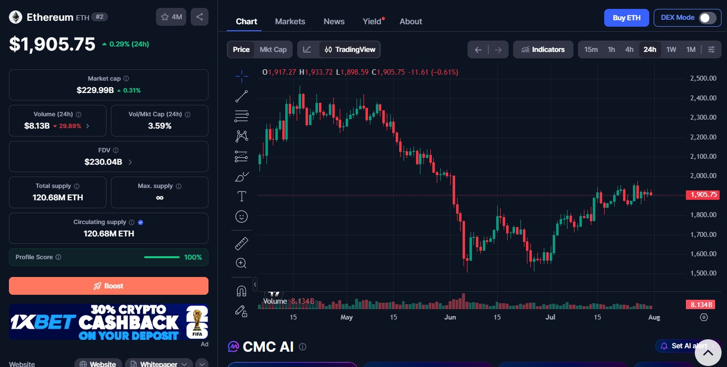 Ethereum ETH Price Today