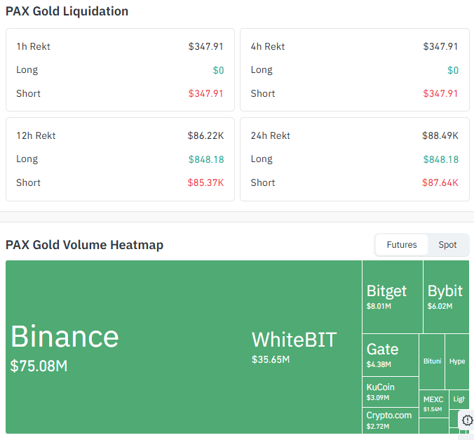 PAX Gold Liquidation and Volume Data
