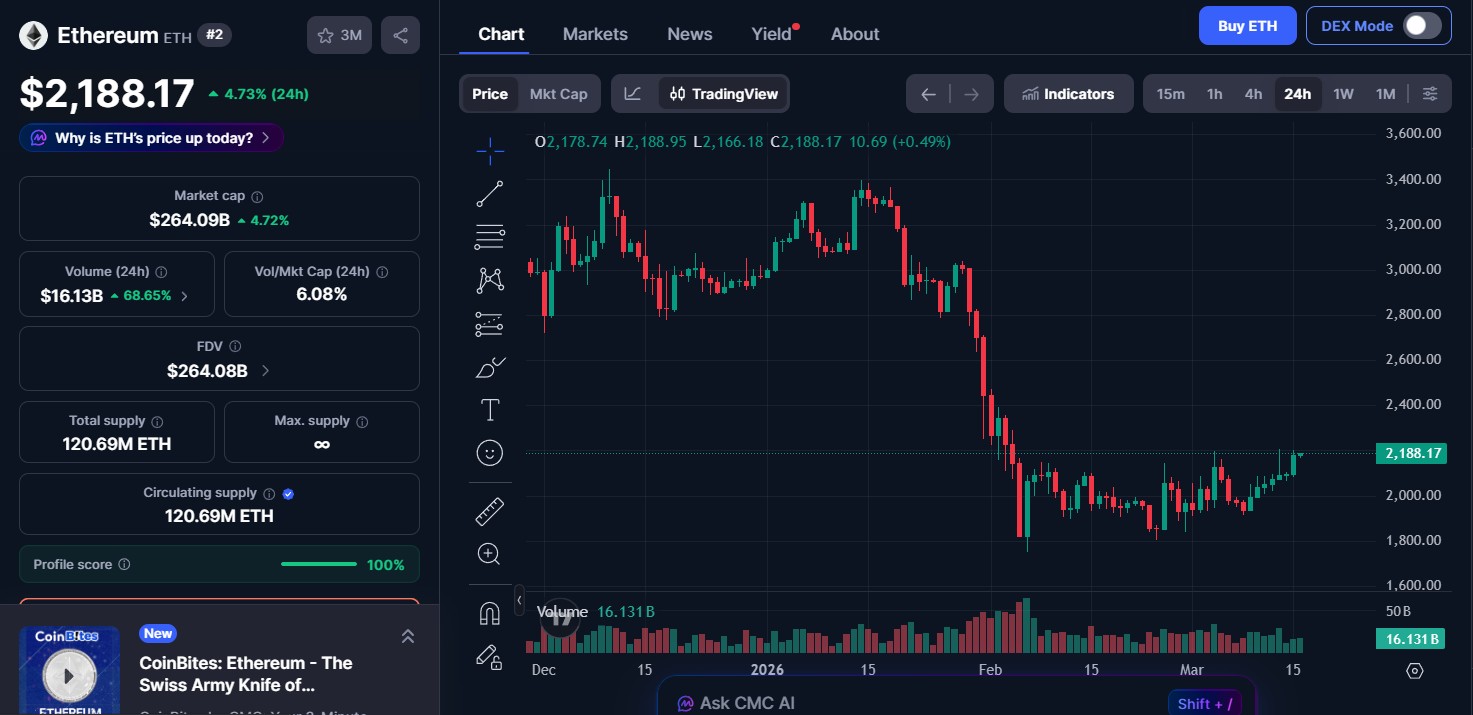Ethereum (ETH) price today Ethereum (ETH) price today