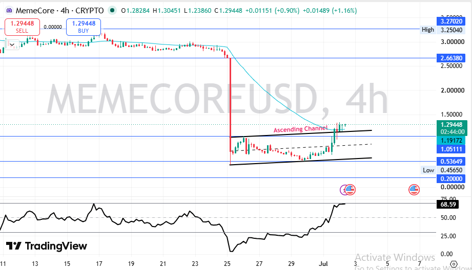 MemeCore Technical Analysis MemeCore Technical Analysis