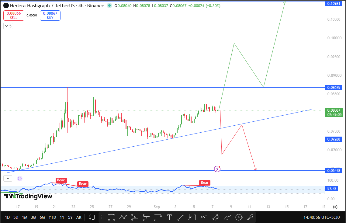 Hedera Technical Analysis