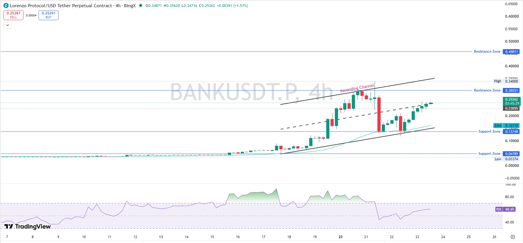 Technical Analysis The 4 Hour Chart