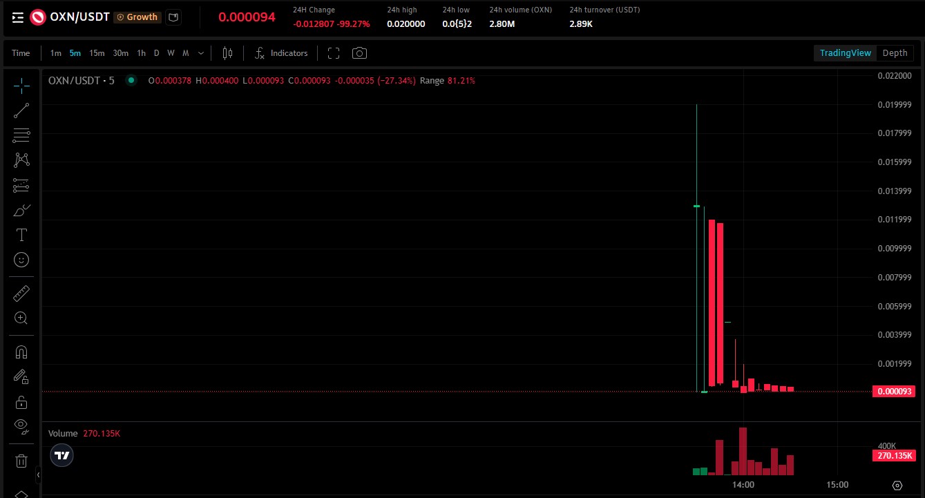 OXN USDT 5 Minute Chart OXN USDT 5 Minute Chart