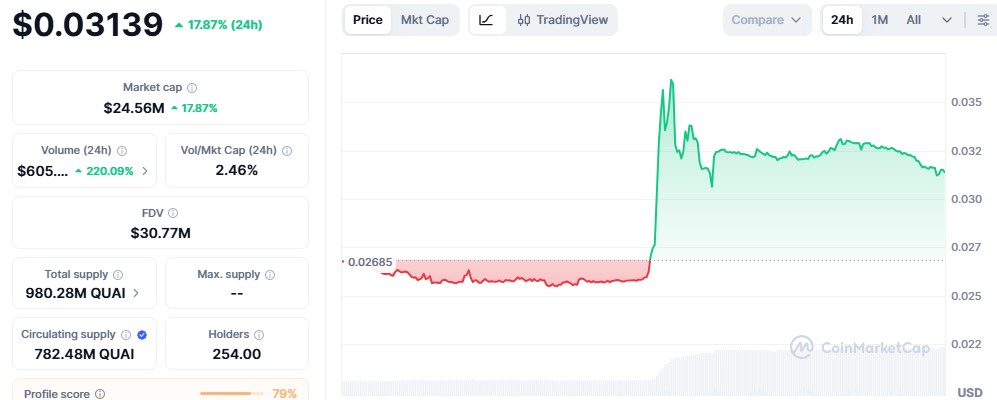 QUAI Token Price Today