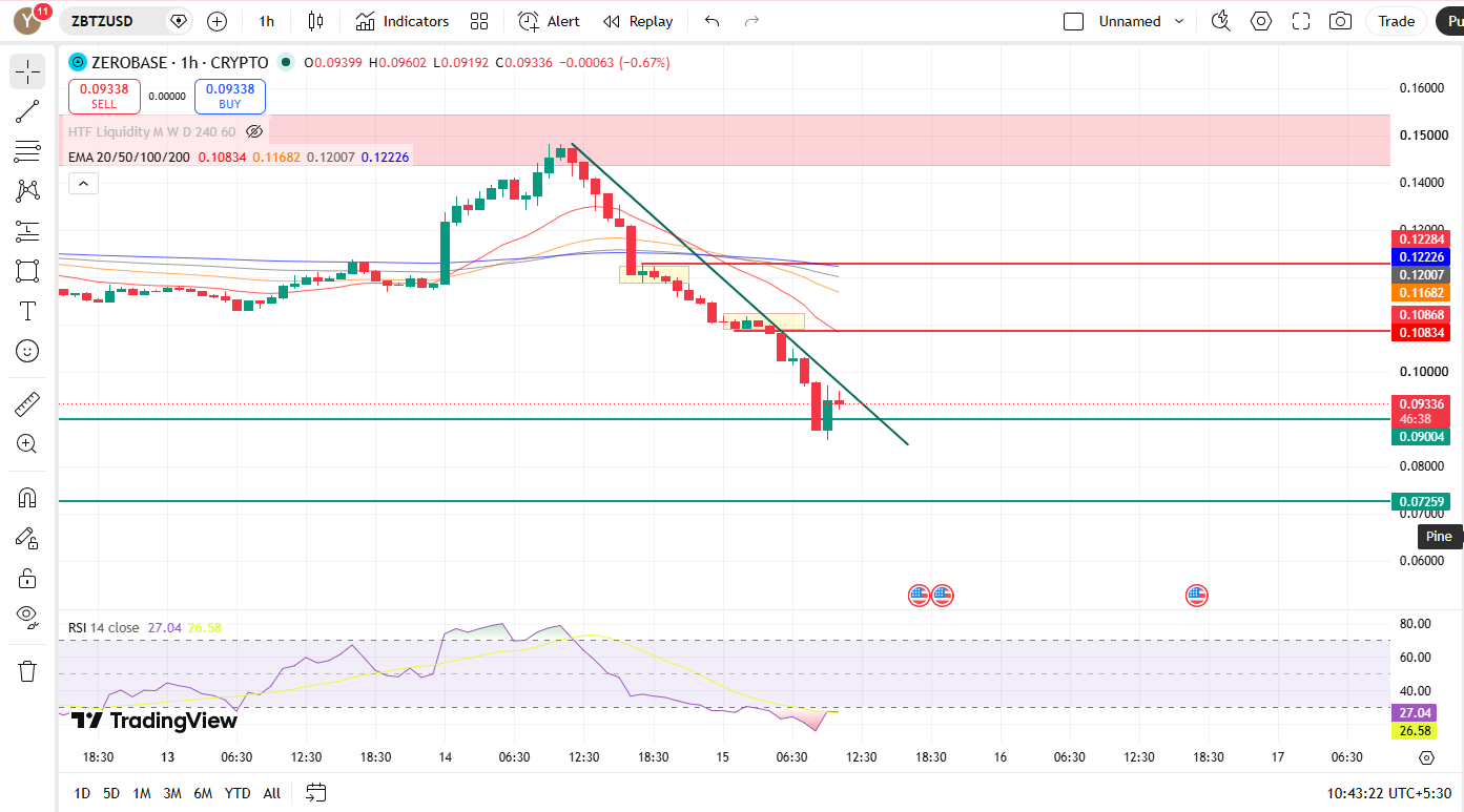  Short-Term Chart Analysis