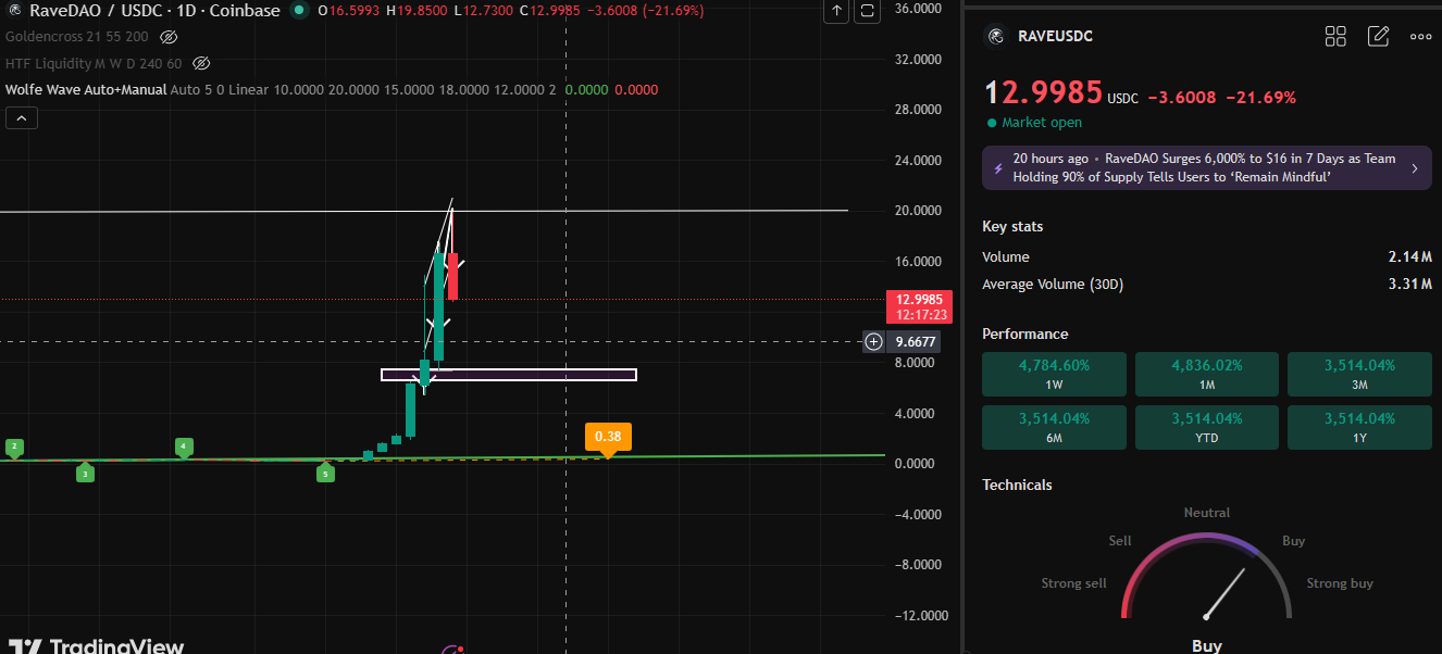 Technical analysis RaveDAO