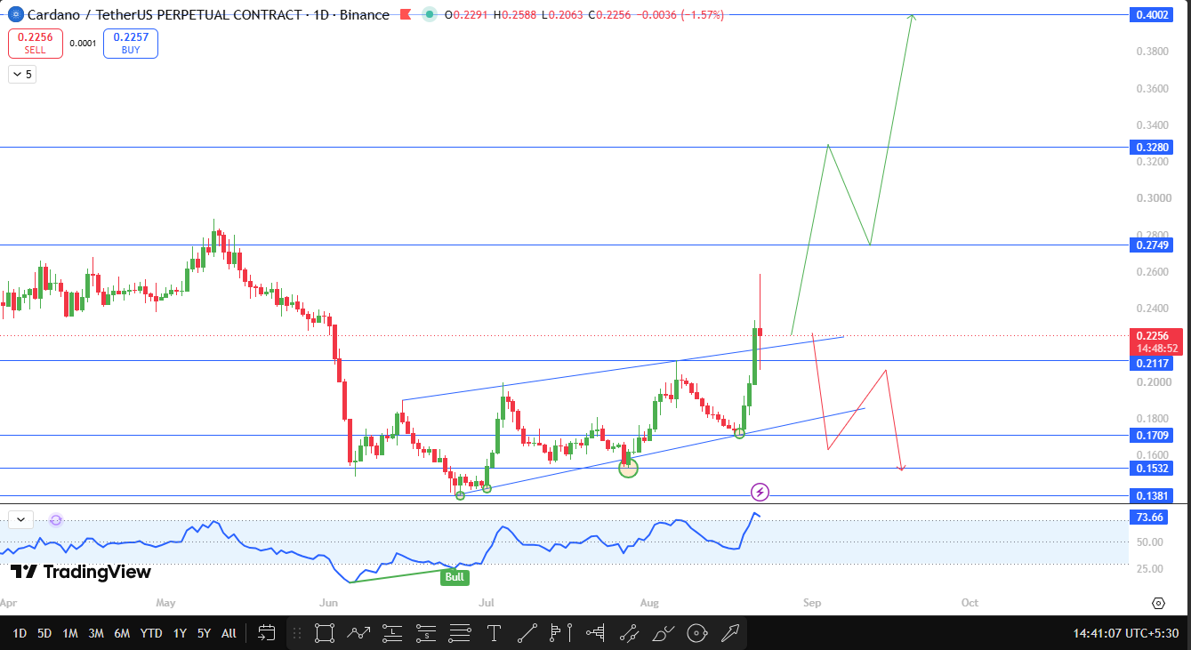 Cardano technical analysis