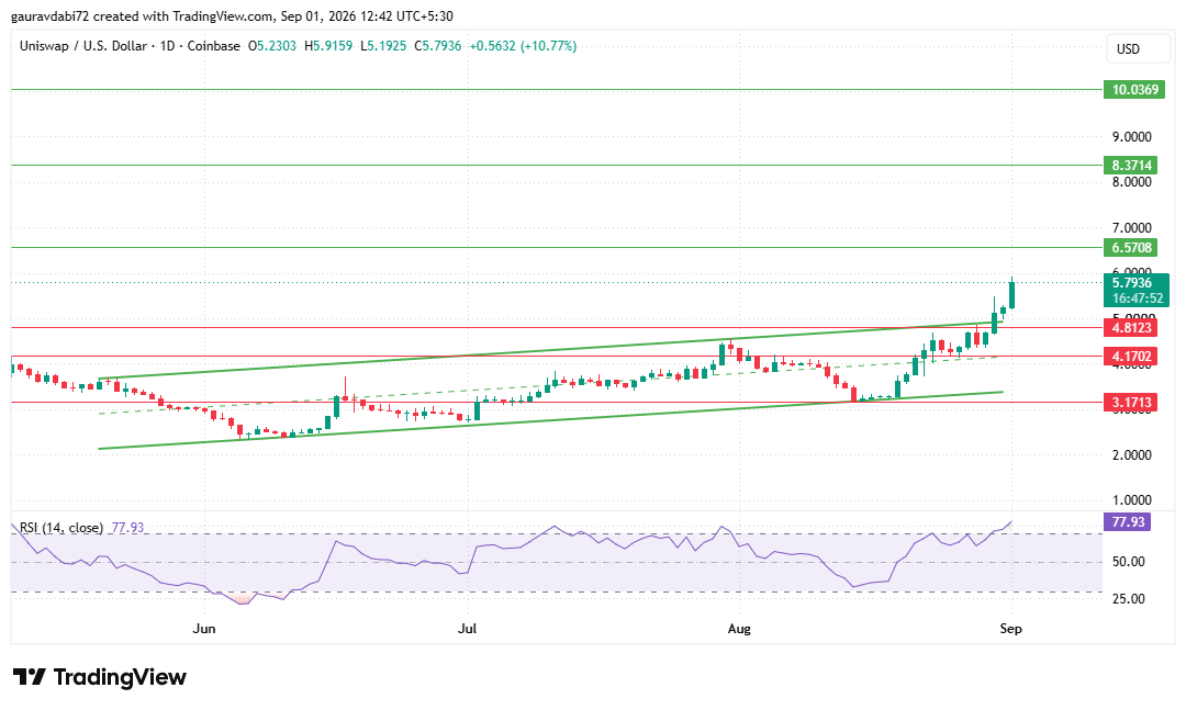 tradingview chart uniswap data chart tradingview chart uniswap data chart
