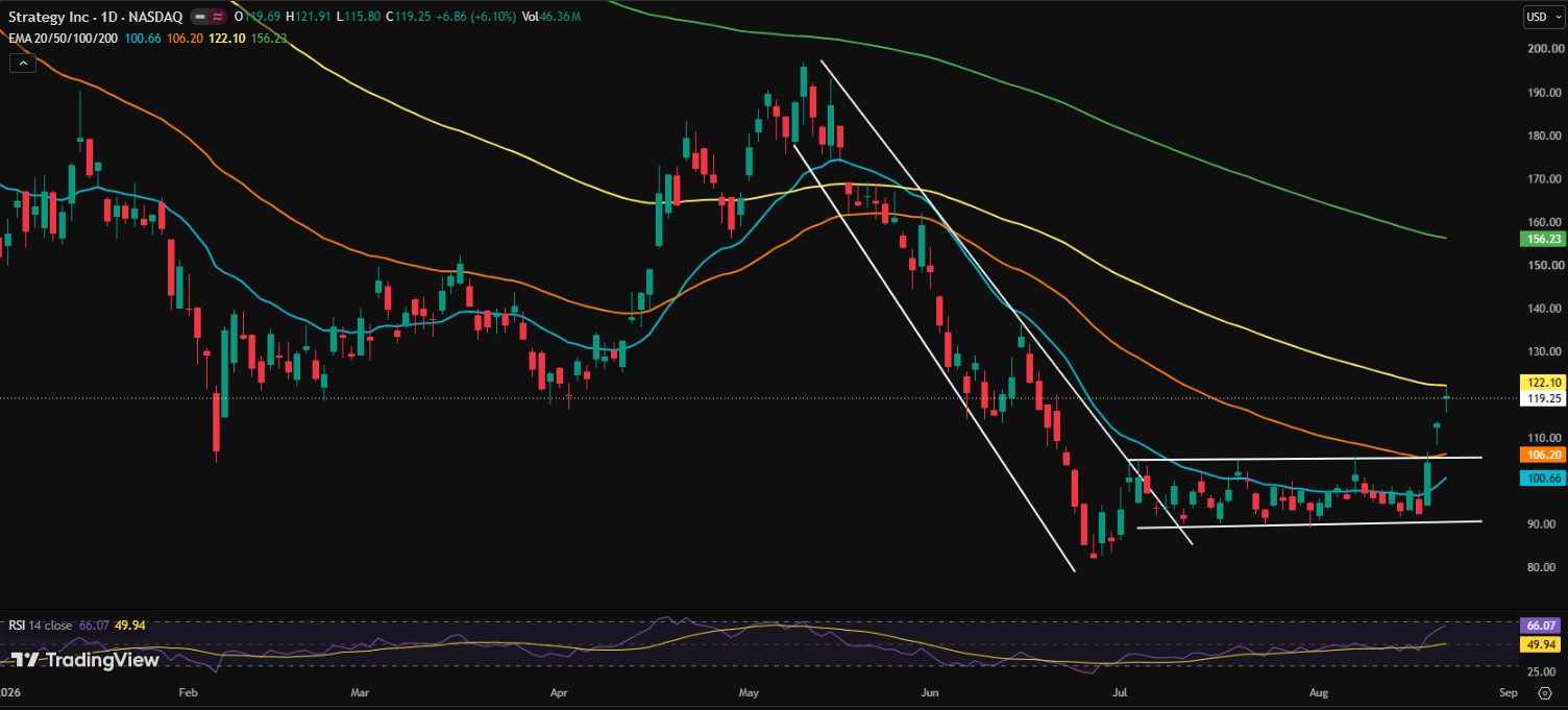 MSTR PRICE CHART