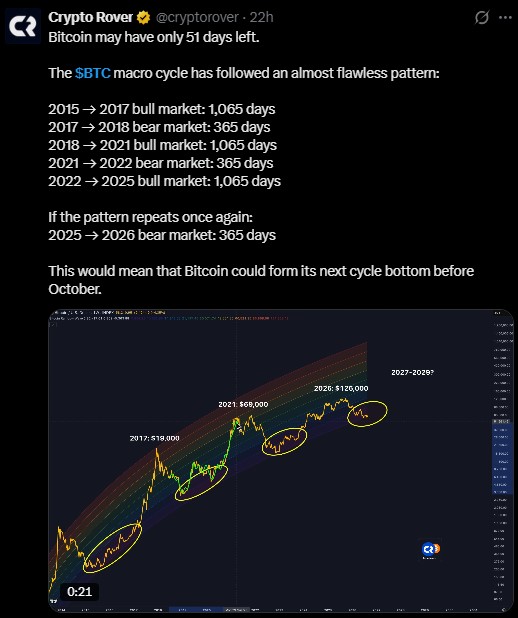 Bitcoin rough four-year rhythm of bull and bear phases
