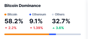 Bitcoin dominance is currently at 58.2%